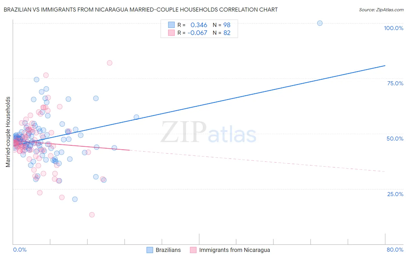 Brazilian vs Immigrants from Nicaragua Married-couple Households