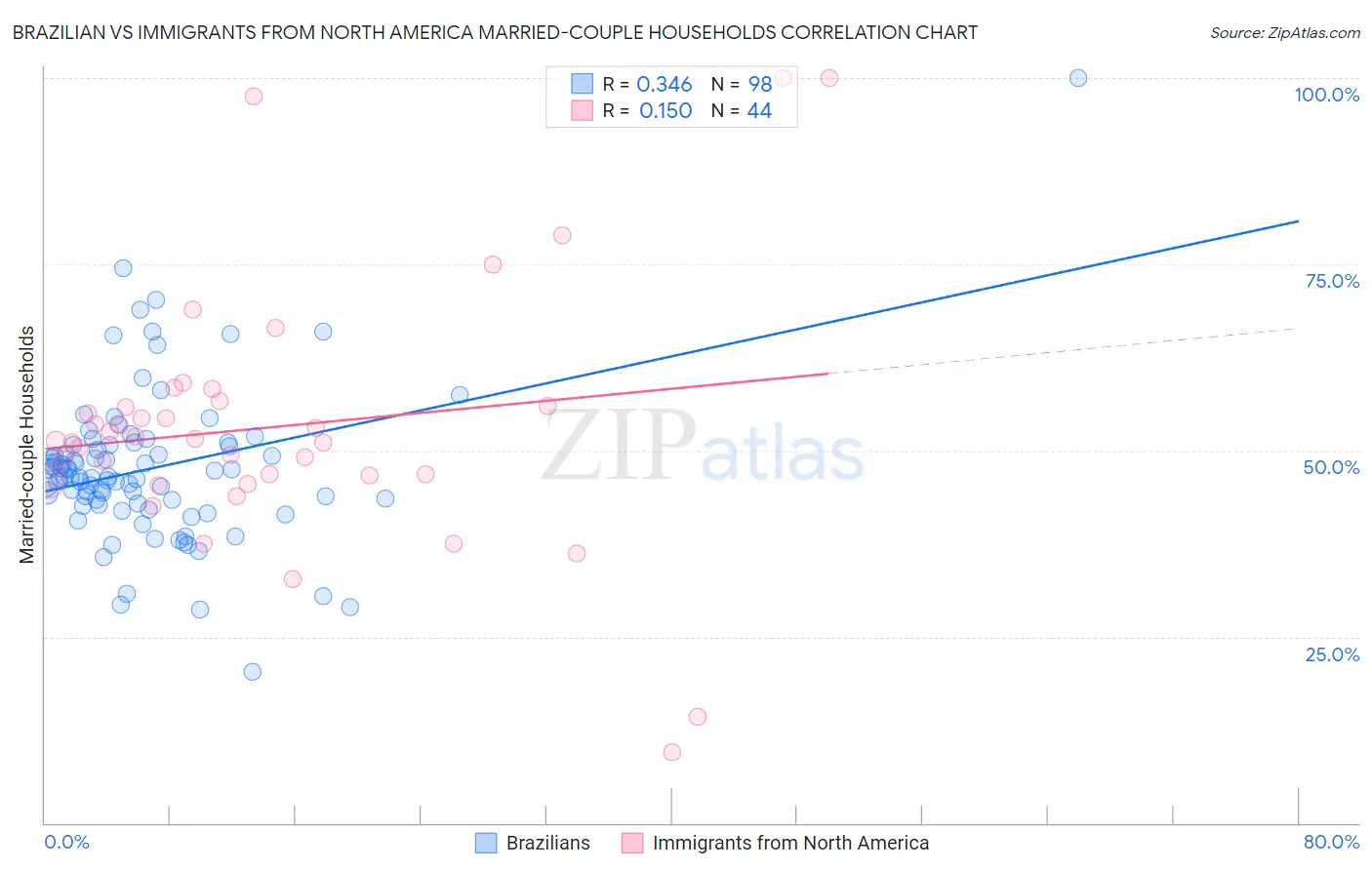 Brazilian vs Immigrants from North America Married-couple Households