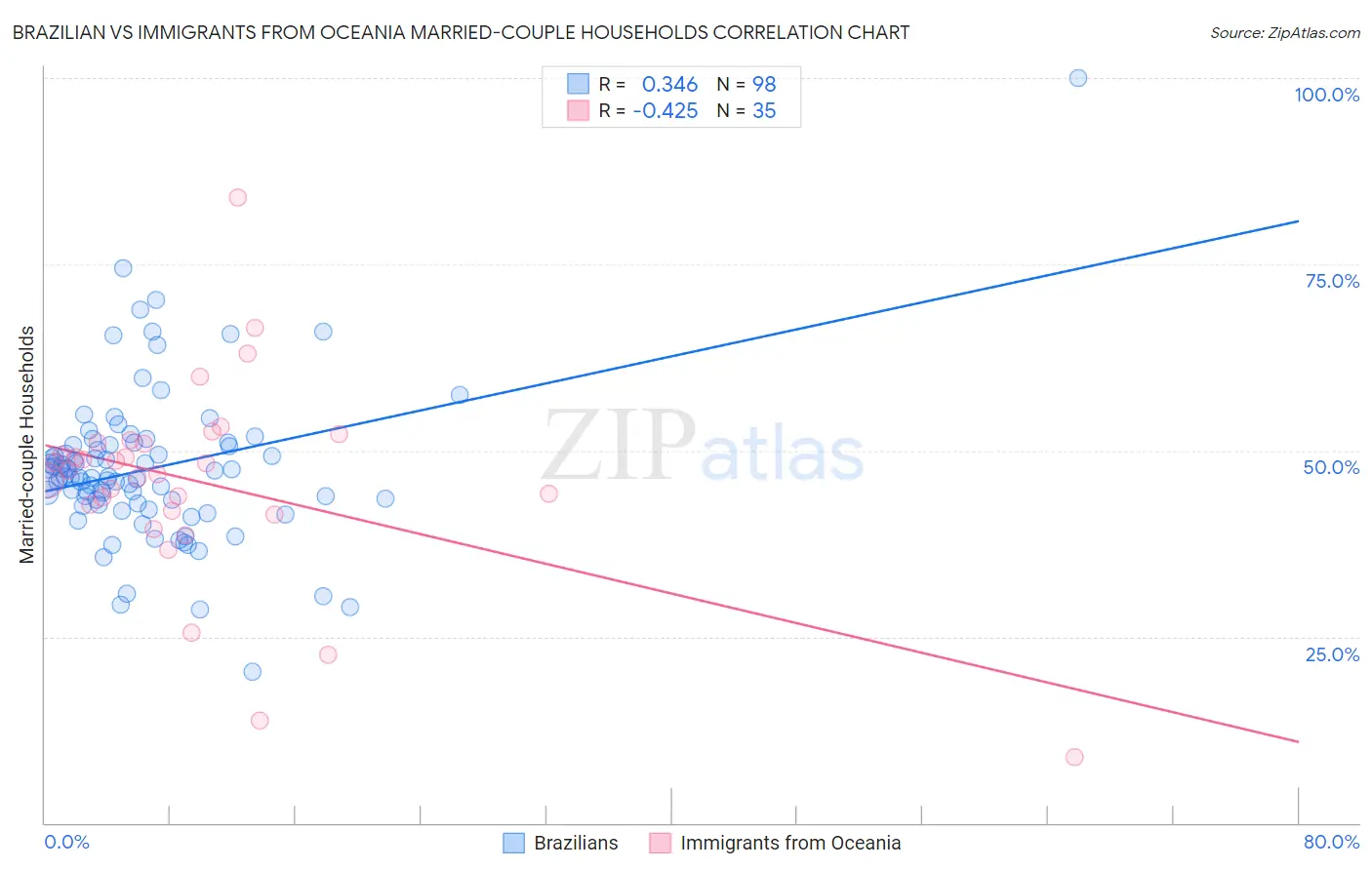 Brazilian vs Immigrants from Oceania Married-couple Households