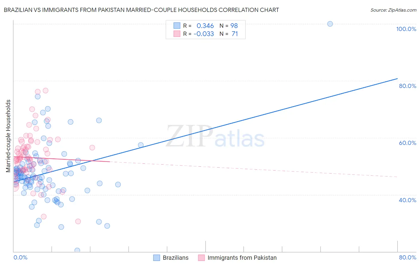 Brazilian vs Immigrants from Pakistan Married-couple Households