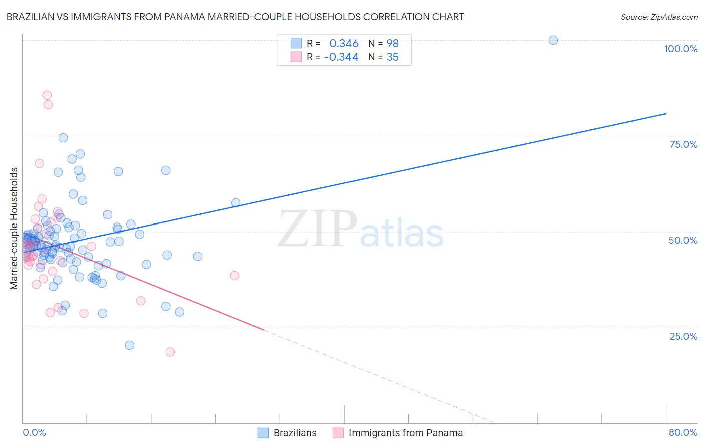 Brazilian vs Immigrants from Panama Married-couple Households