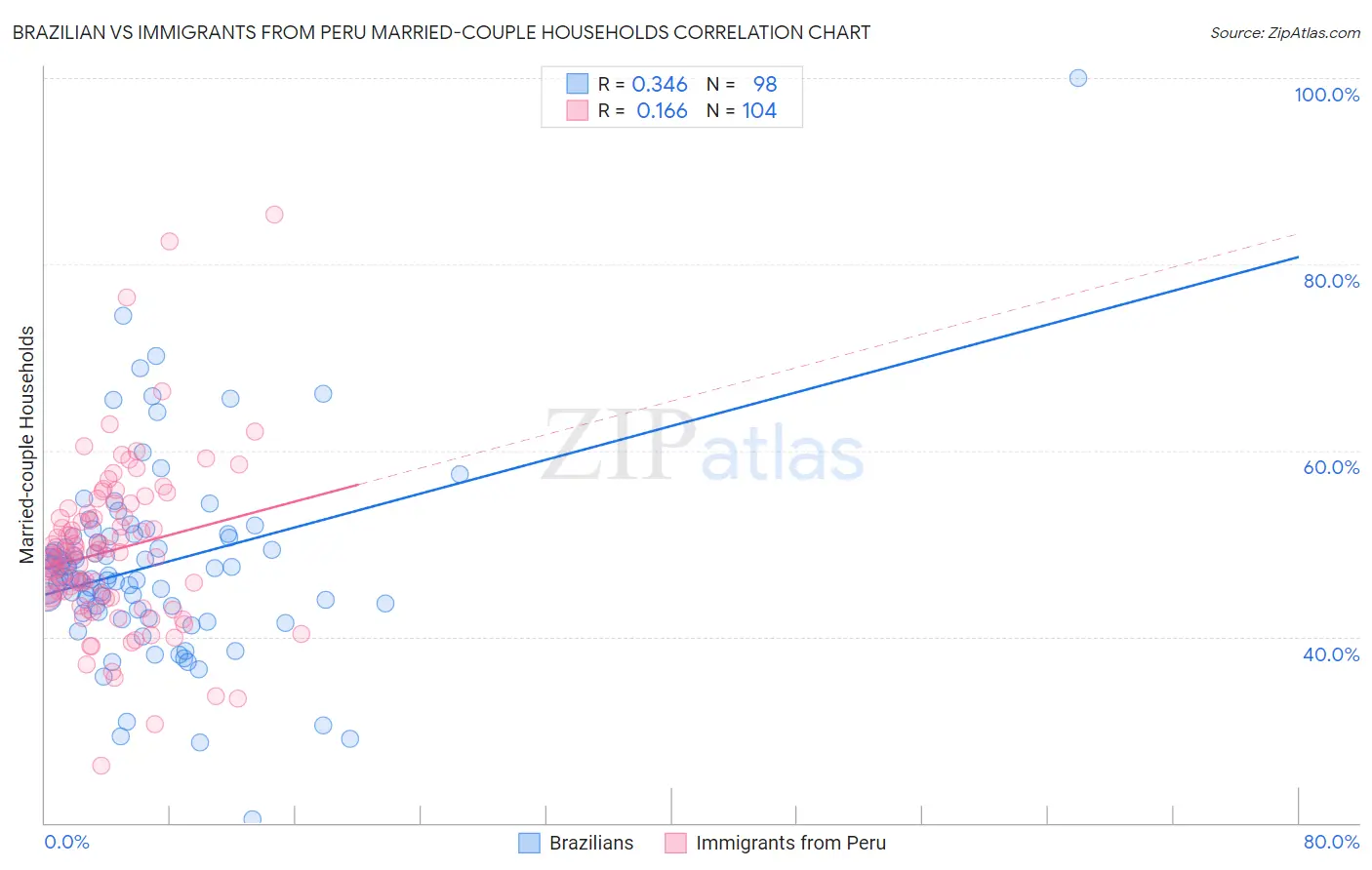 Brazilian vs Immigrants from Peru Married-couple Households