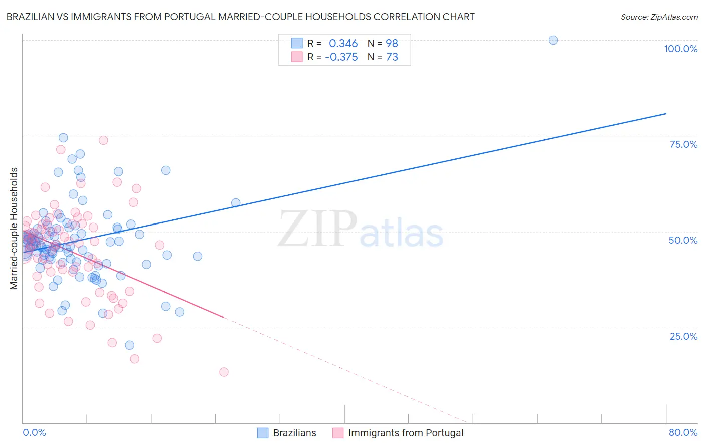 Brazilian vs Immigrants from Portugal Married-couple Households