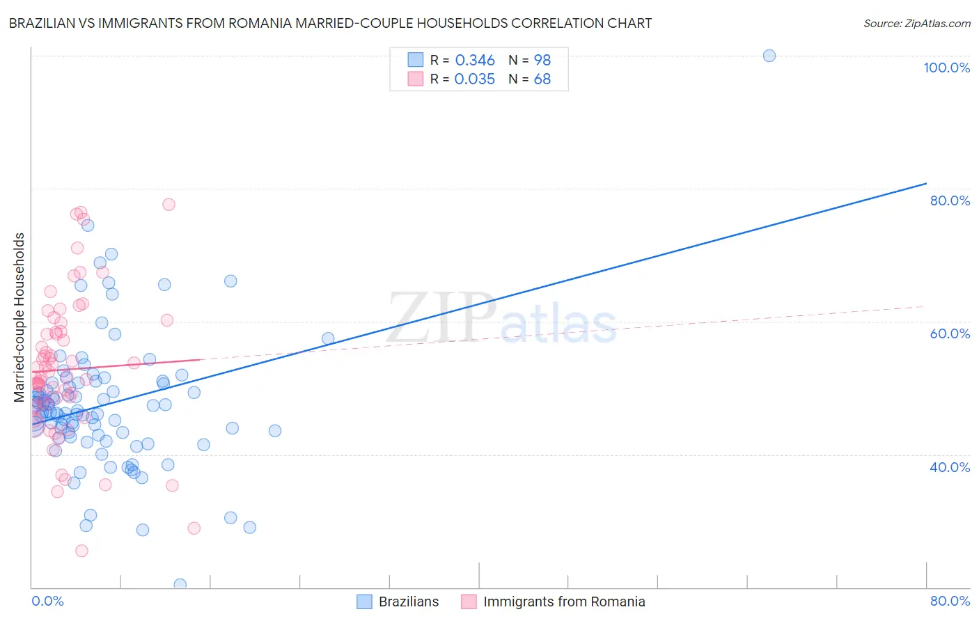 Brazilian vs Immigrants from Romania Married-couple Households