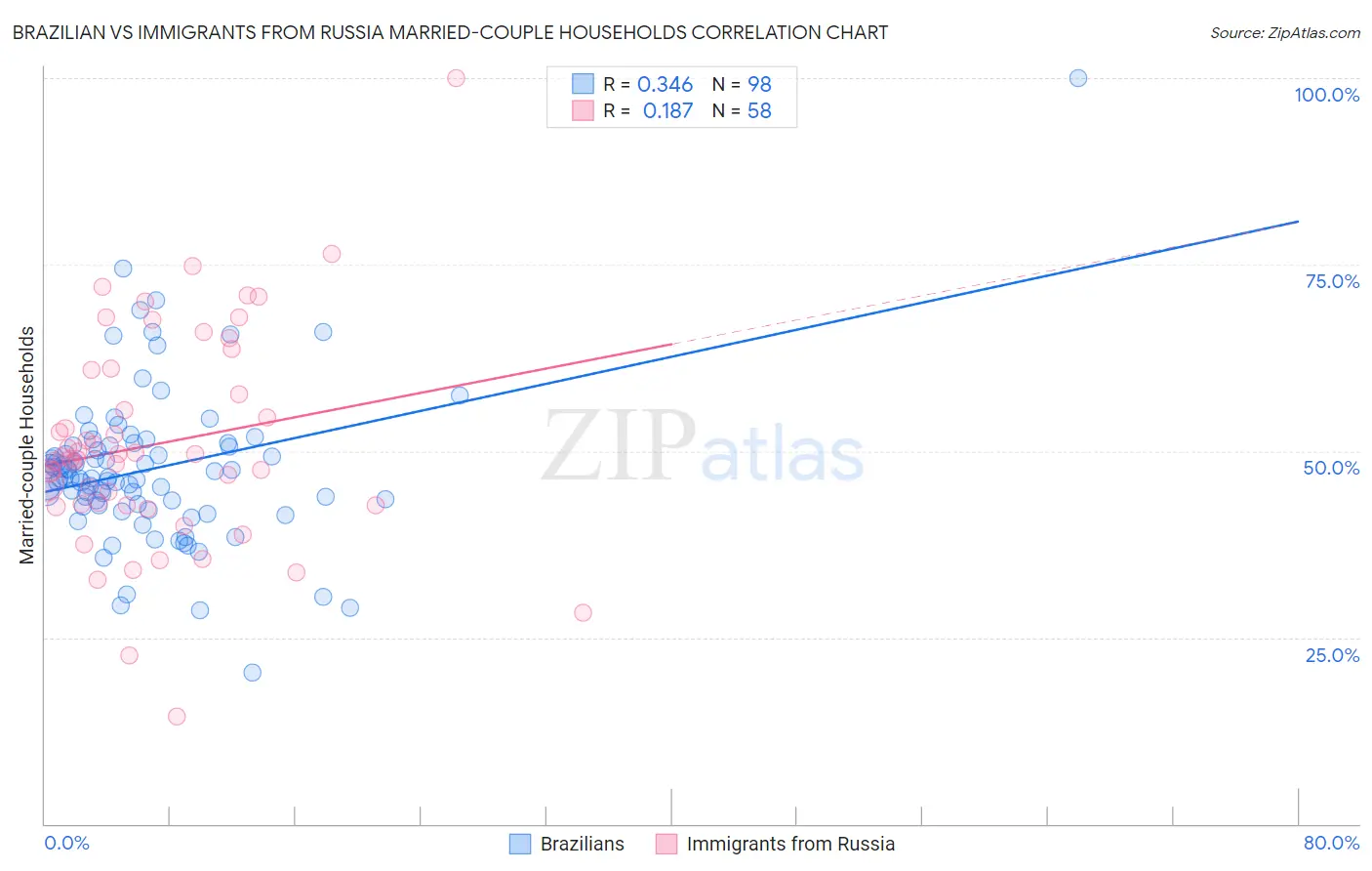 Brazilian vs Immigrants from Russia Married-couple Households