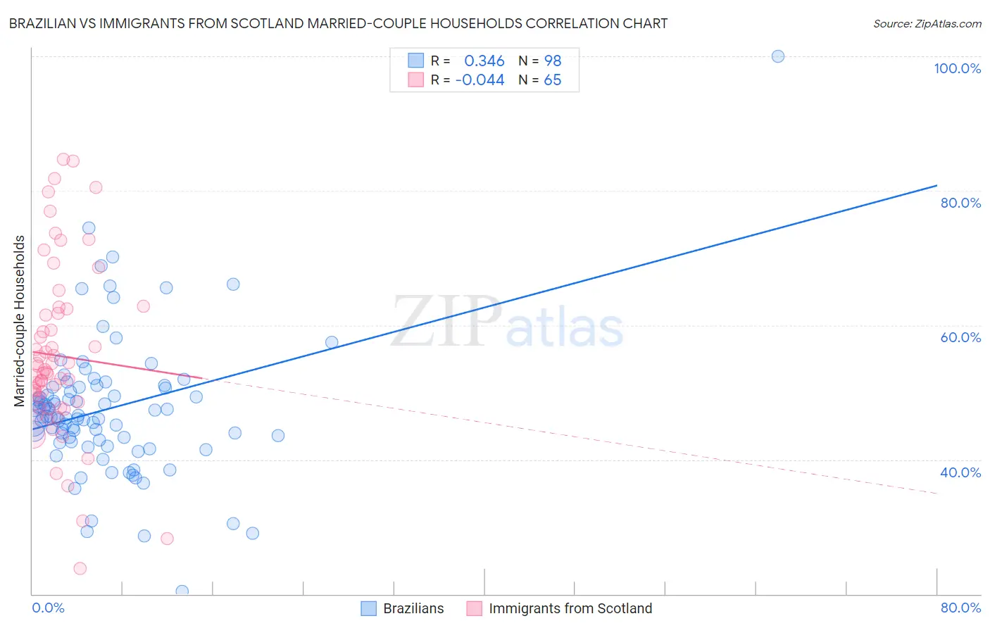 Brazilian vs Immigrants from Scotland Married-couple Households