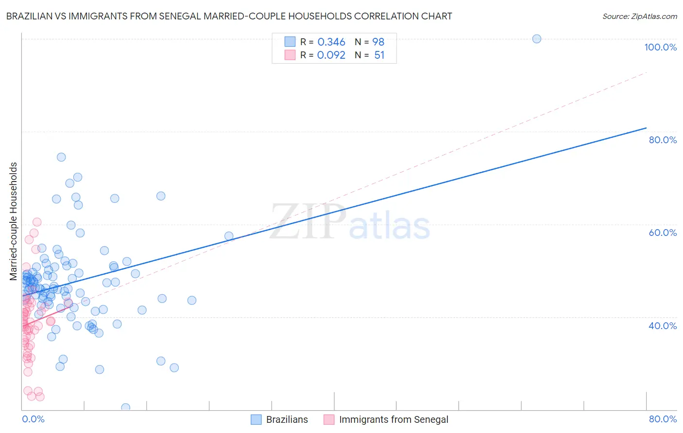 Brazilian vs Immigrants from Senegal Married-couple Households