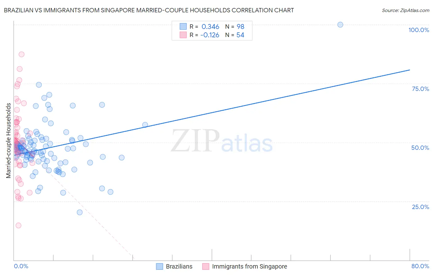 Brazilian vs Immigrants from Singapore Married-couple Households