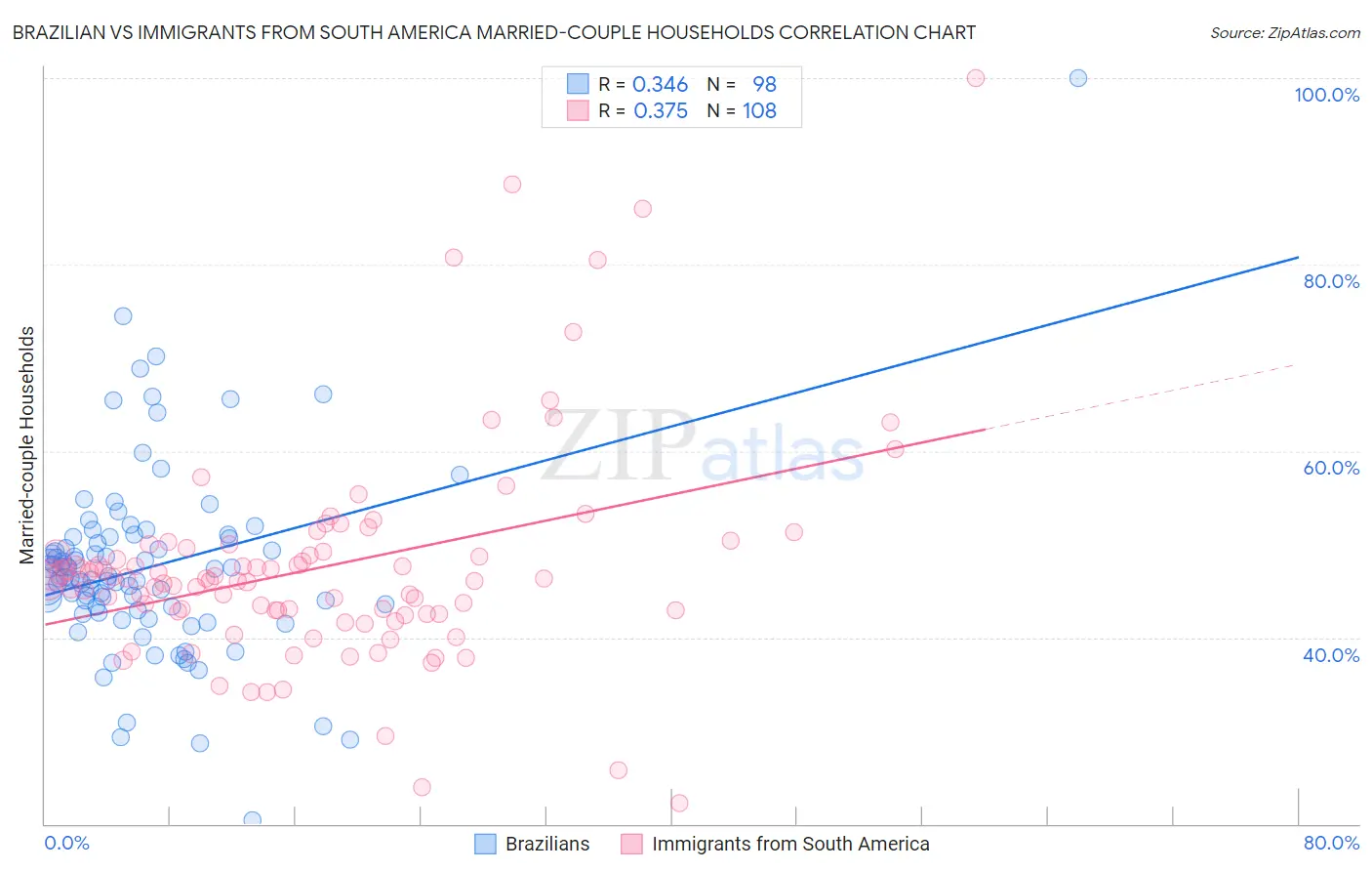 Brazilian vs Immigrants from South America Married-couple Households
