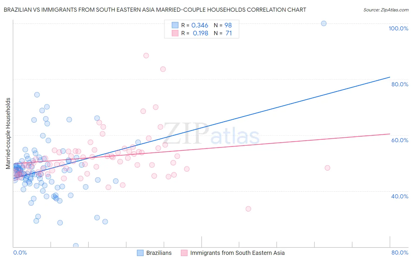 Brazilian vs Immigrants from South Eastern Asia Married-couple Households