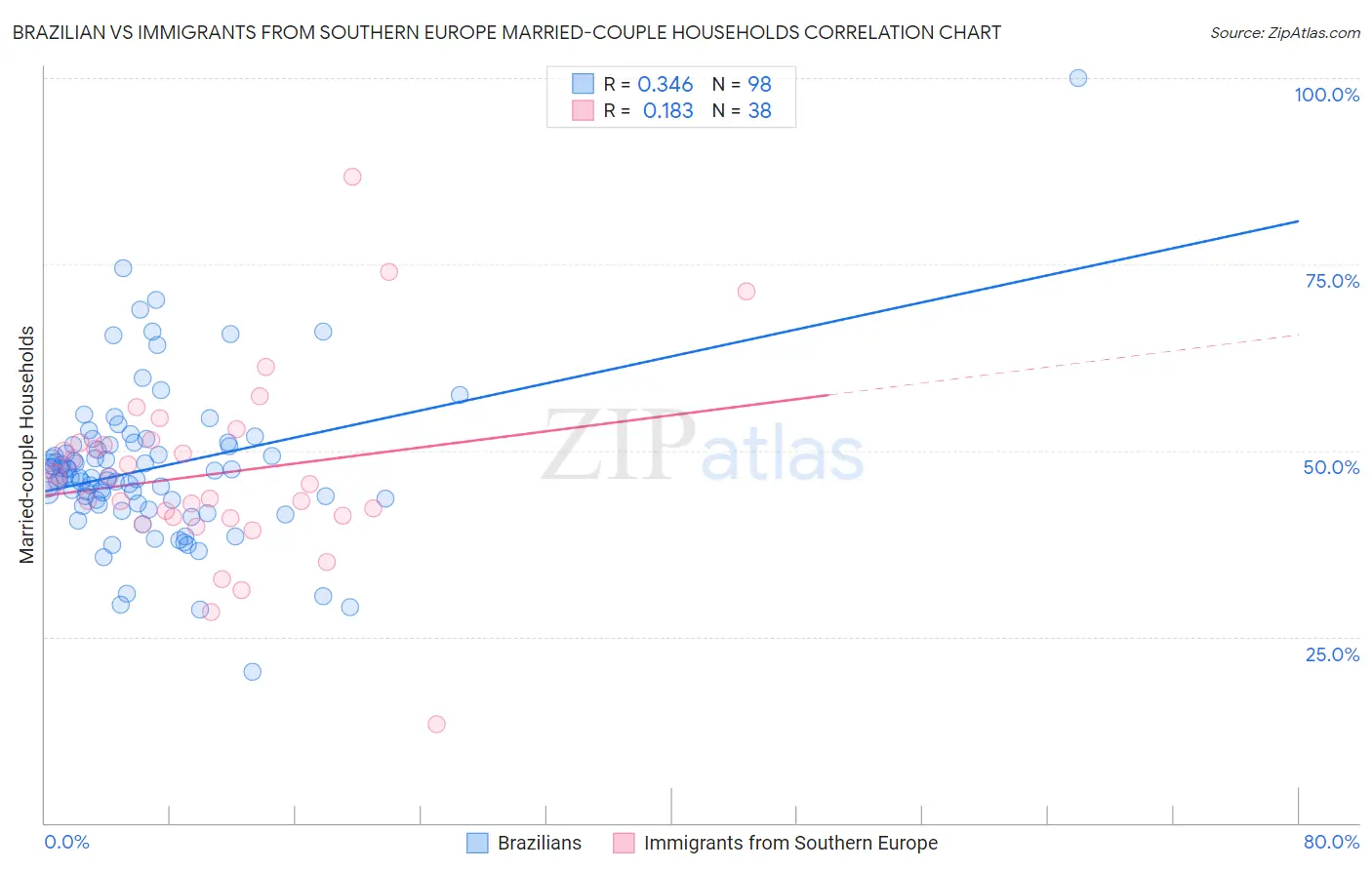 Brazilian vs Immigrants from Southern Europe Married-couple Households