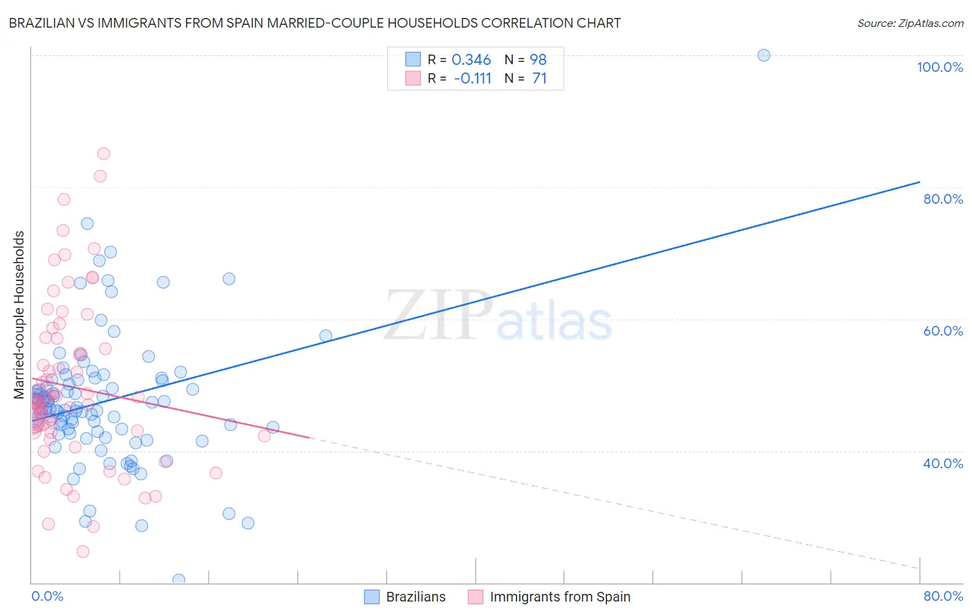 Brazilian vs Immigrants from Spain Married-couple Households