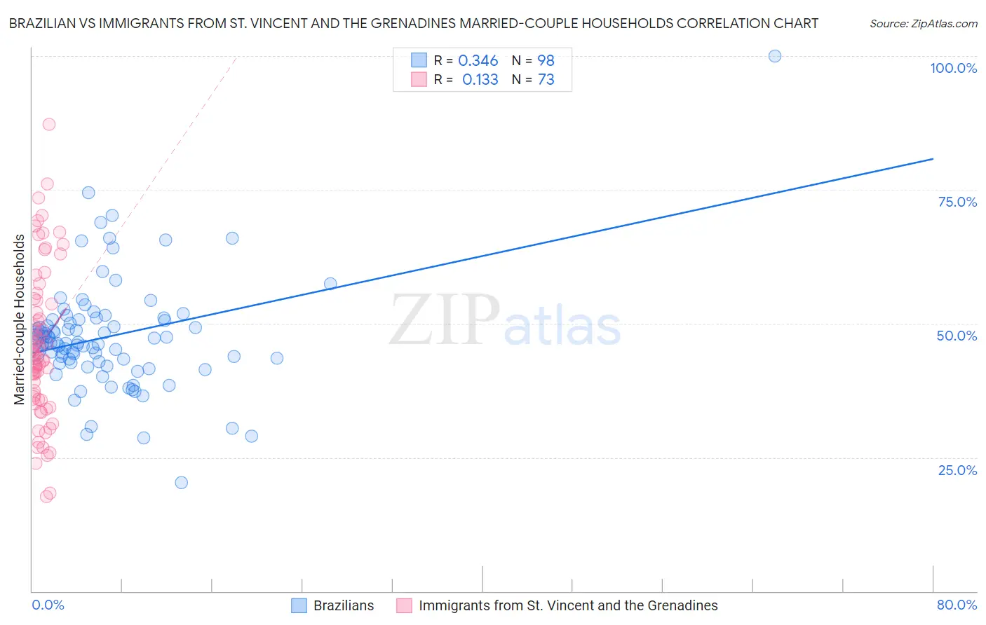 Brazilian vs Immigrants from St. Vincent and the Grenadines Married-couple Households