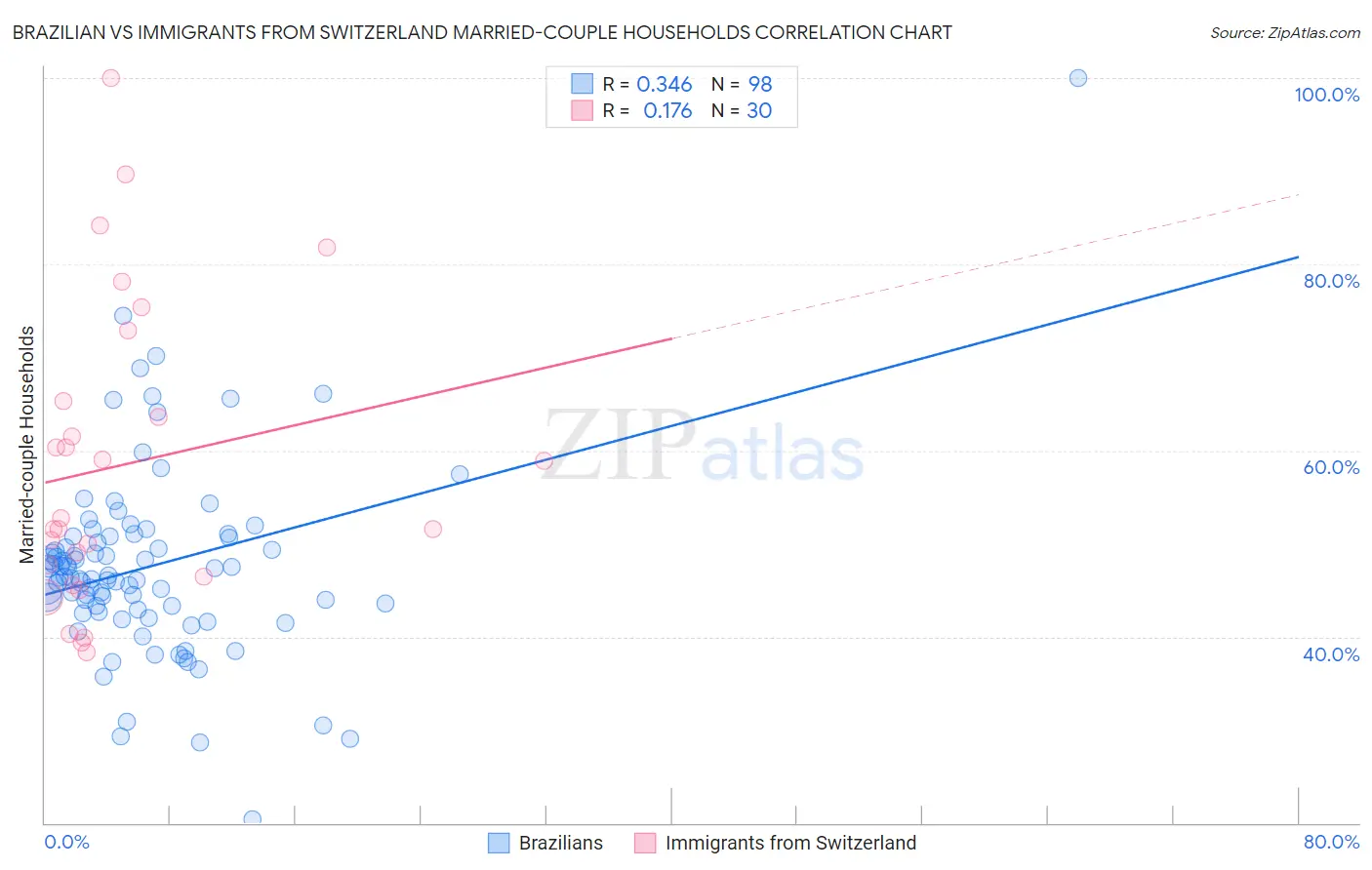 Brazilian vs Immigrants from Switzerland Married-couple Households
