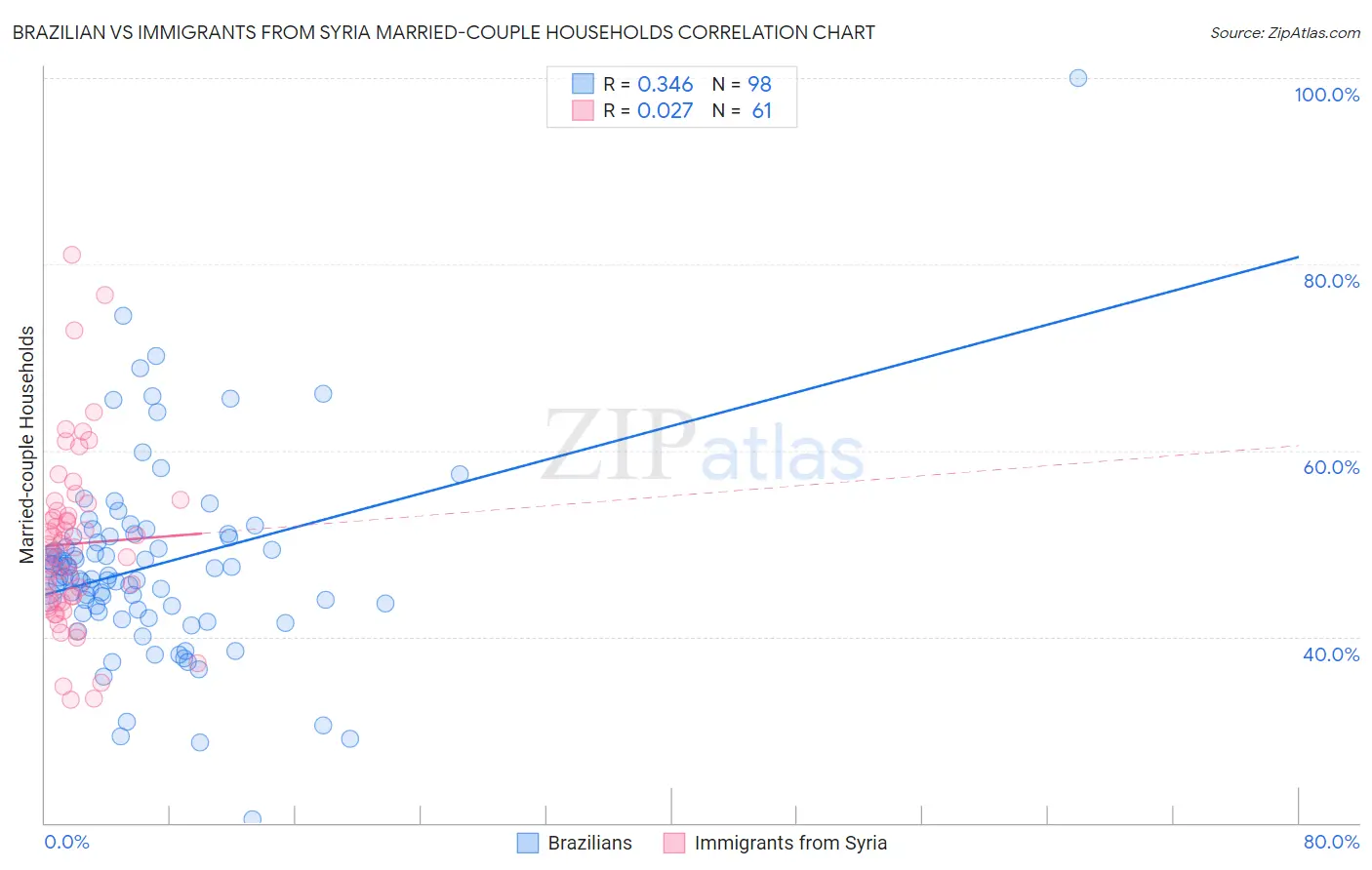 Brazilian vs Immigrants from Syria Married-couple Households