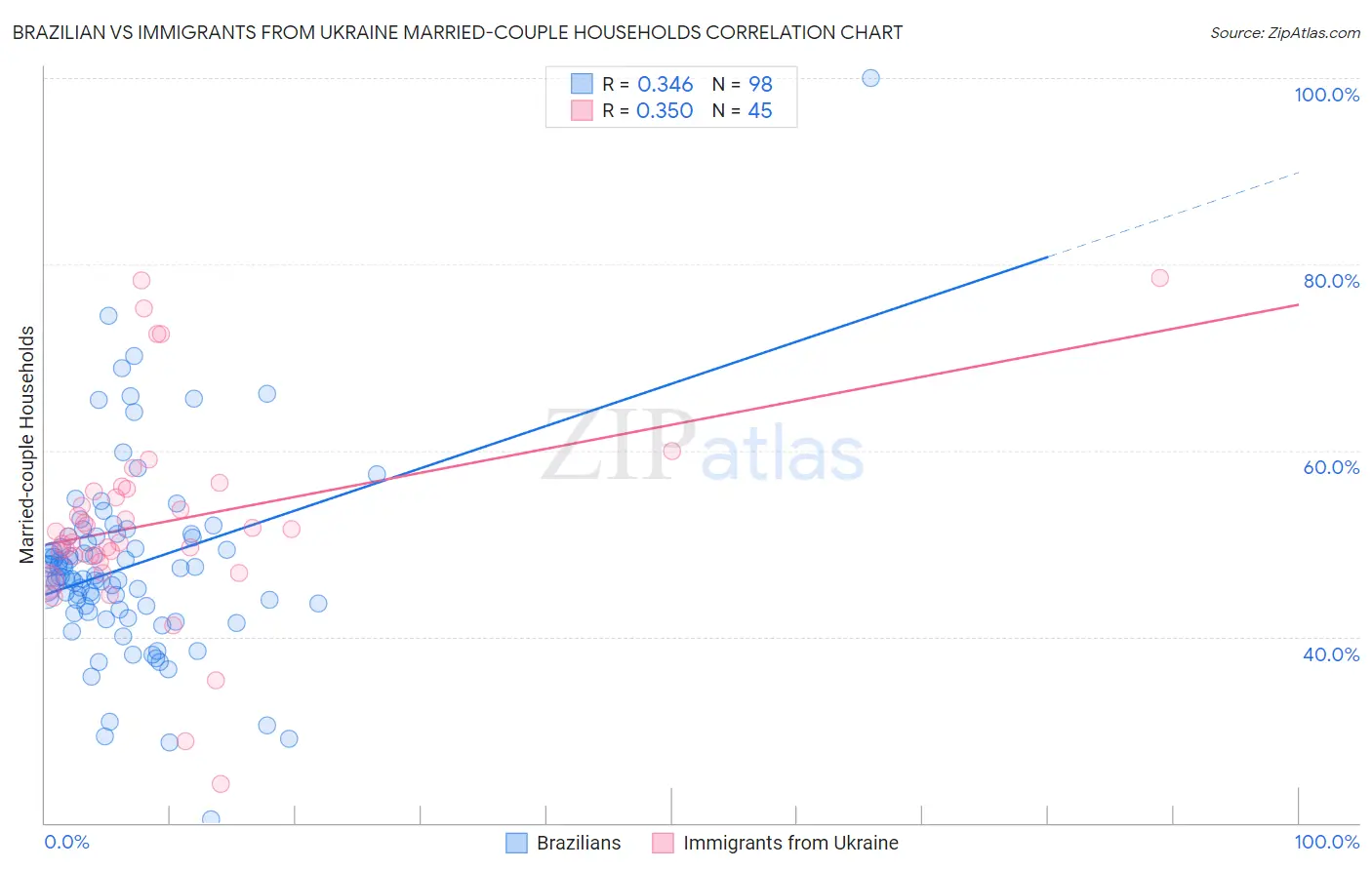 Brazilian vs Immigrants from Ukraine Married-couple Households