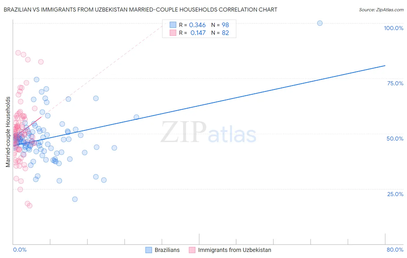 Brazilian vs Immigrants from Uzbekistan Married-couple Households