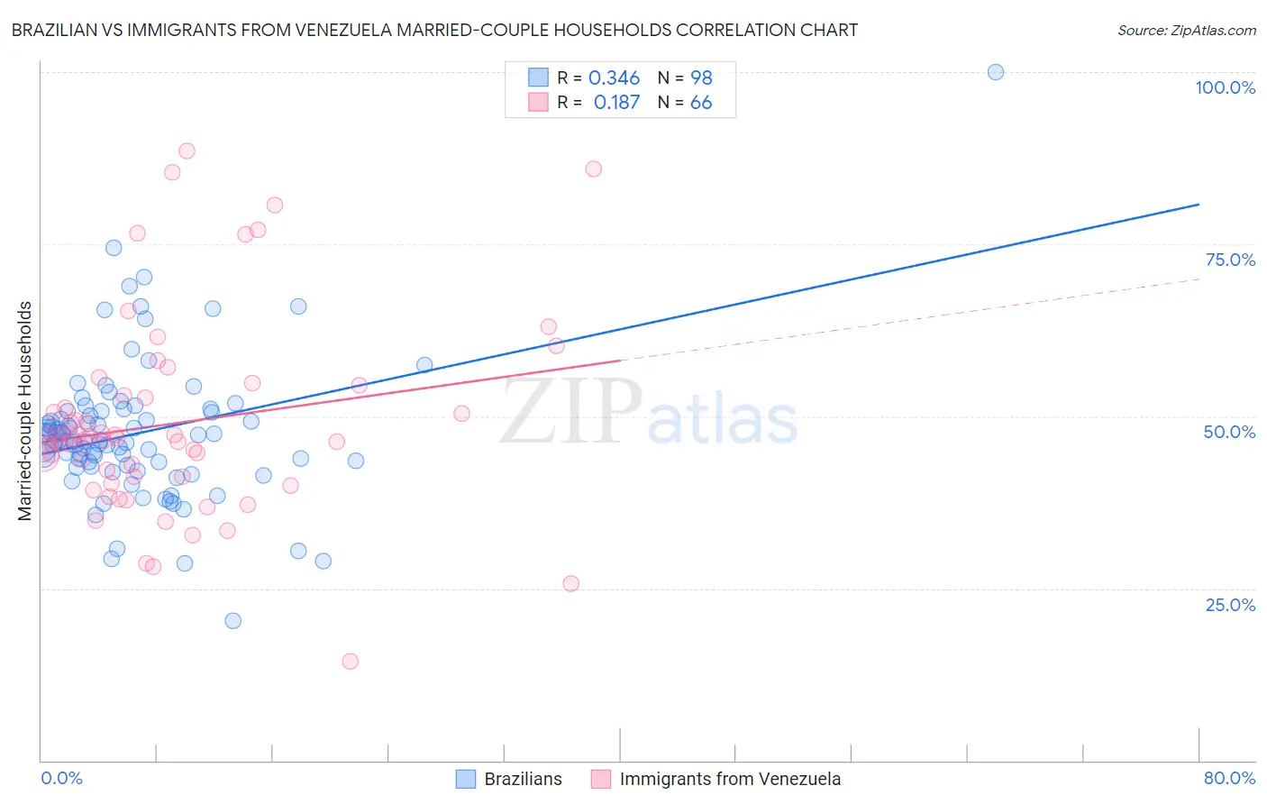 Brazilian vs Immigrants from Venezuela Married-couple Households