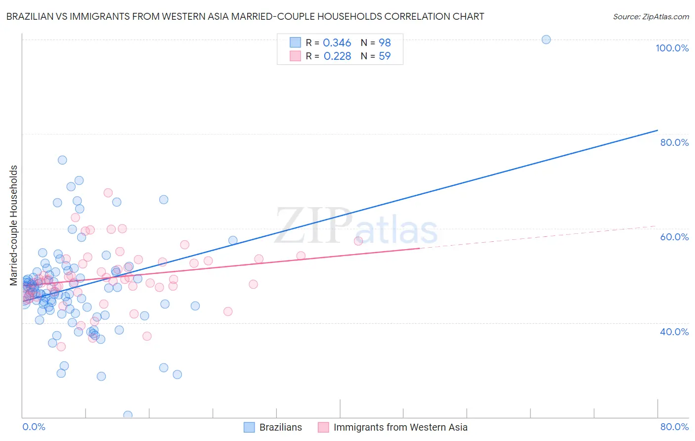 Brazilian vs Immigrants from Western Asia Married-couple Households