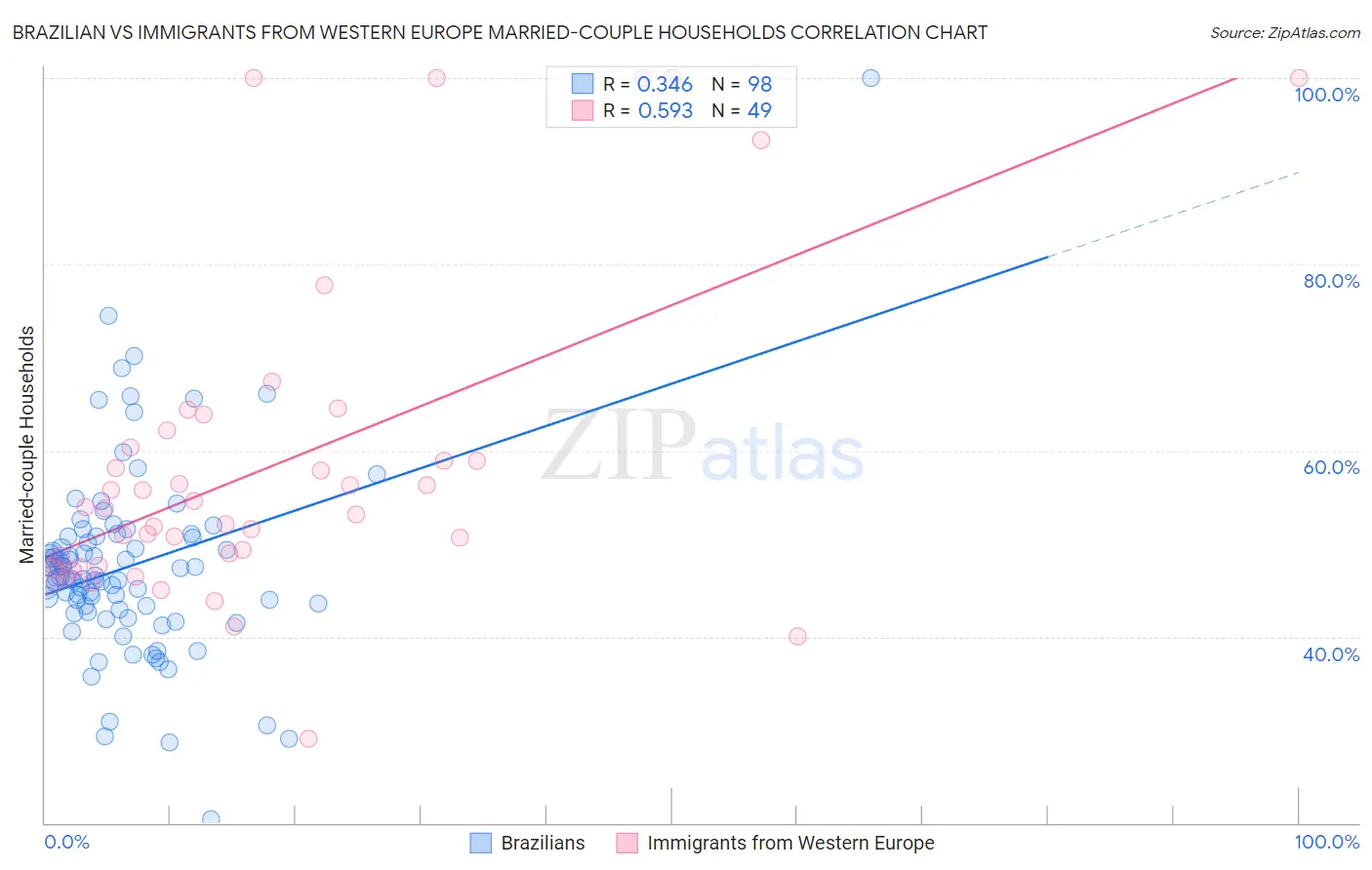 Brazilian vs Immigrants from Western Europe Married-couple Households