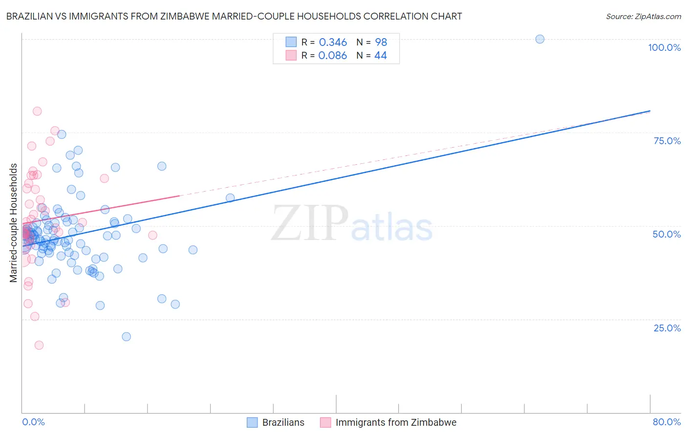 Brazilian vs Immigrants from Zimbabwe Married-couple Households