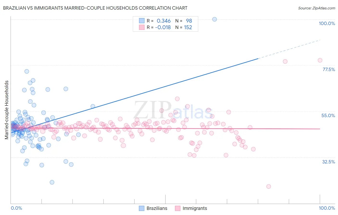 Brazilian vs Immigrants Married-couple Households