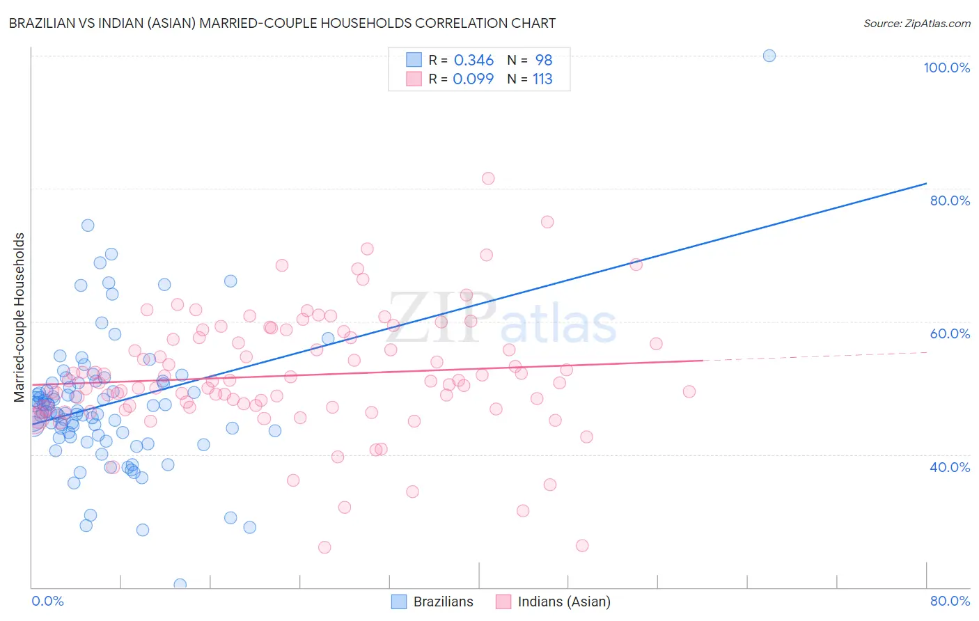 Brazilian vs Indian (Asian) Married-couple Households