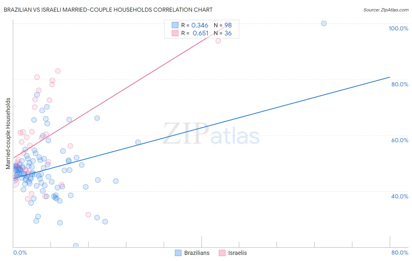 Brazilian vs Israeli Married-couple Households