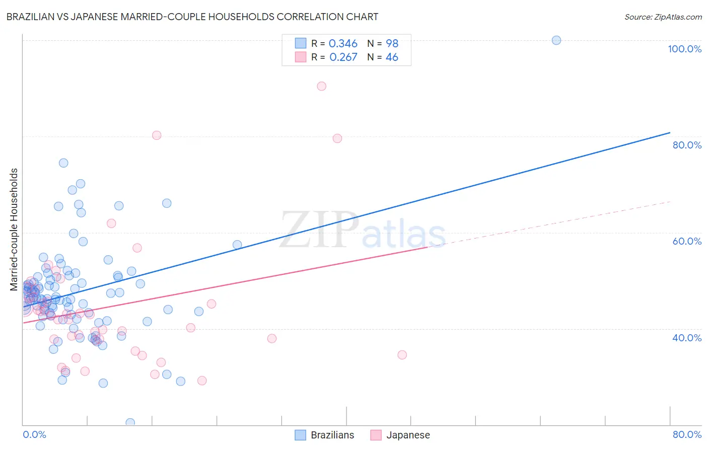 Brazilian vs Japanese Married-couple Households