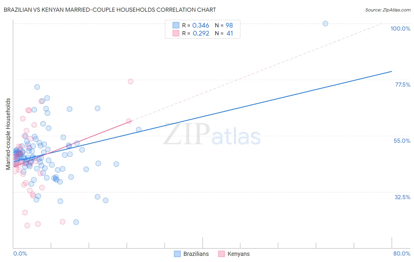 Brazilian vs Kenyan Married-couple Households