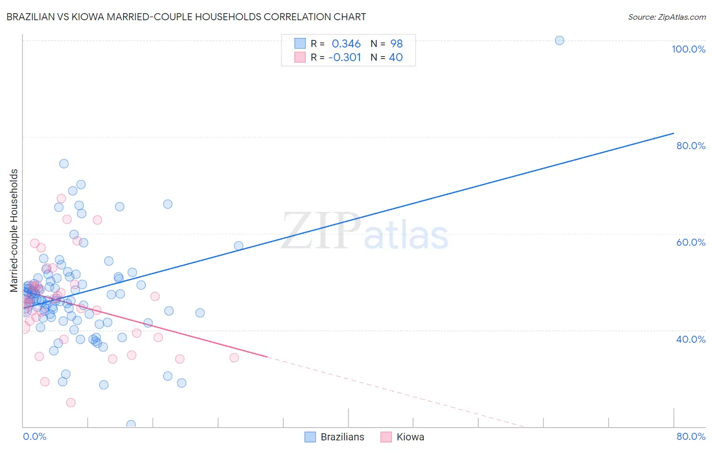 Brazilian vs Kiowa Married-couple Households