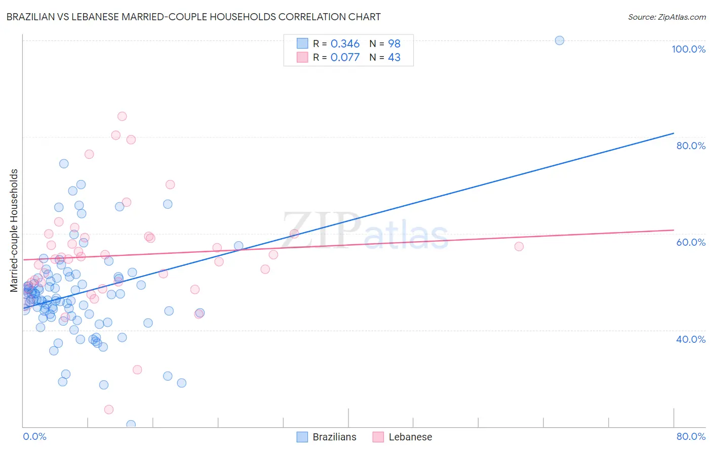 Brazilian vs Lebanese Married-couple Households