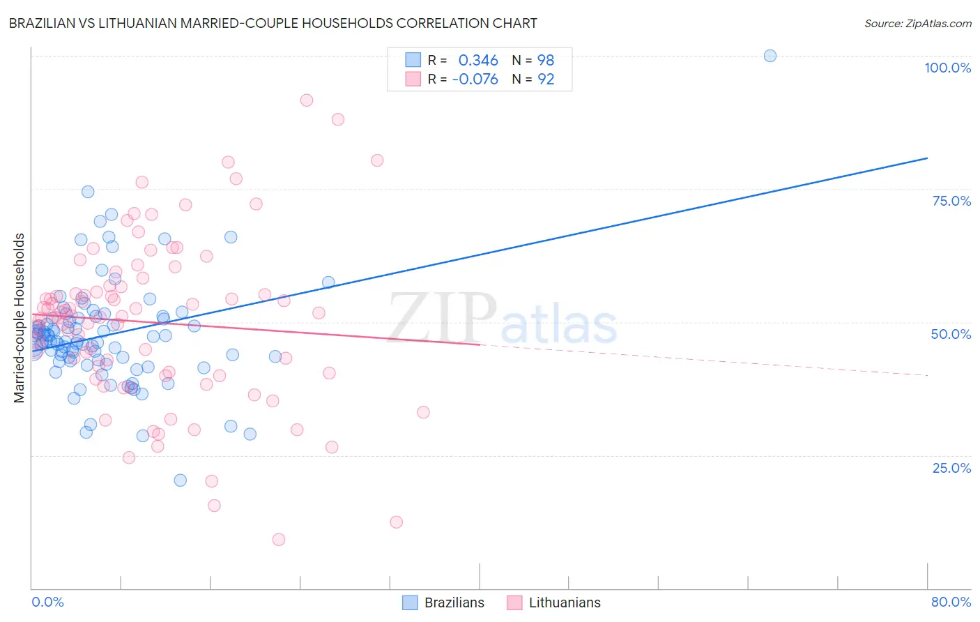 Brazilian vs Lithuanian Married-couple Households
