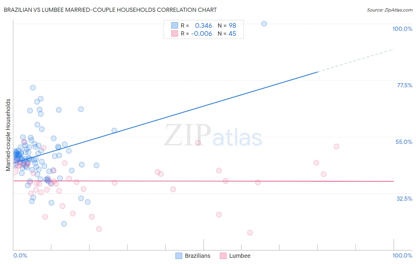 Brazilian vs Lumbee Married-couple Households