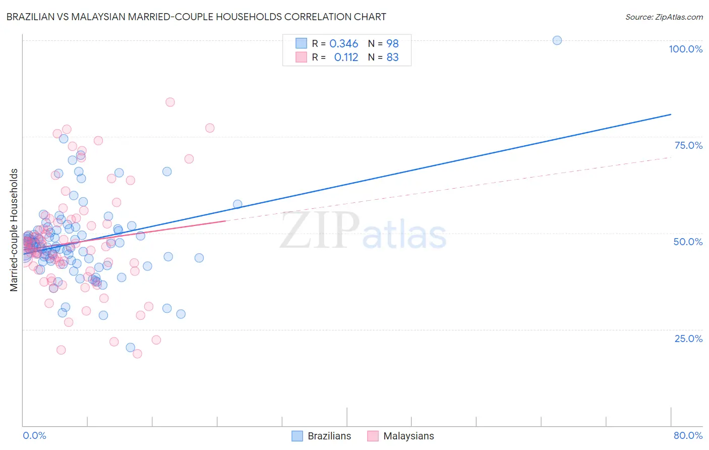 Brazilian vs Malaysian Married-couple Households