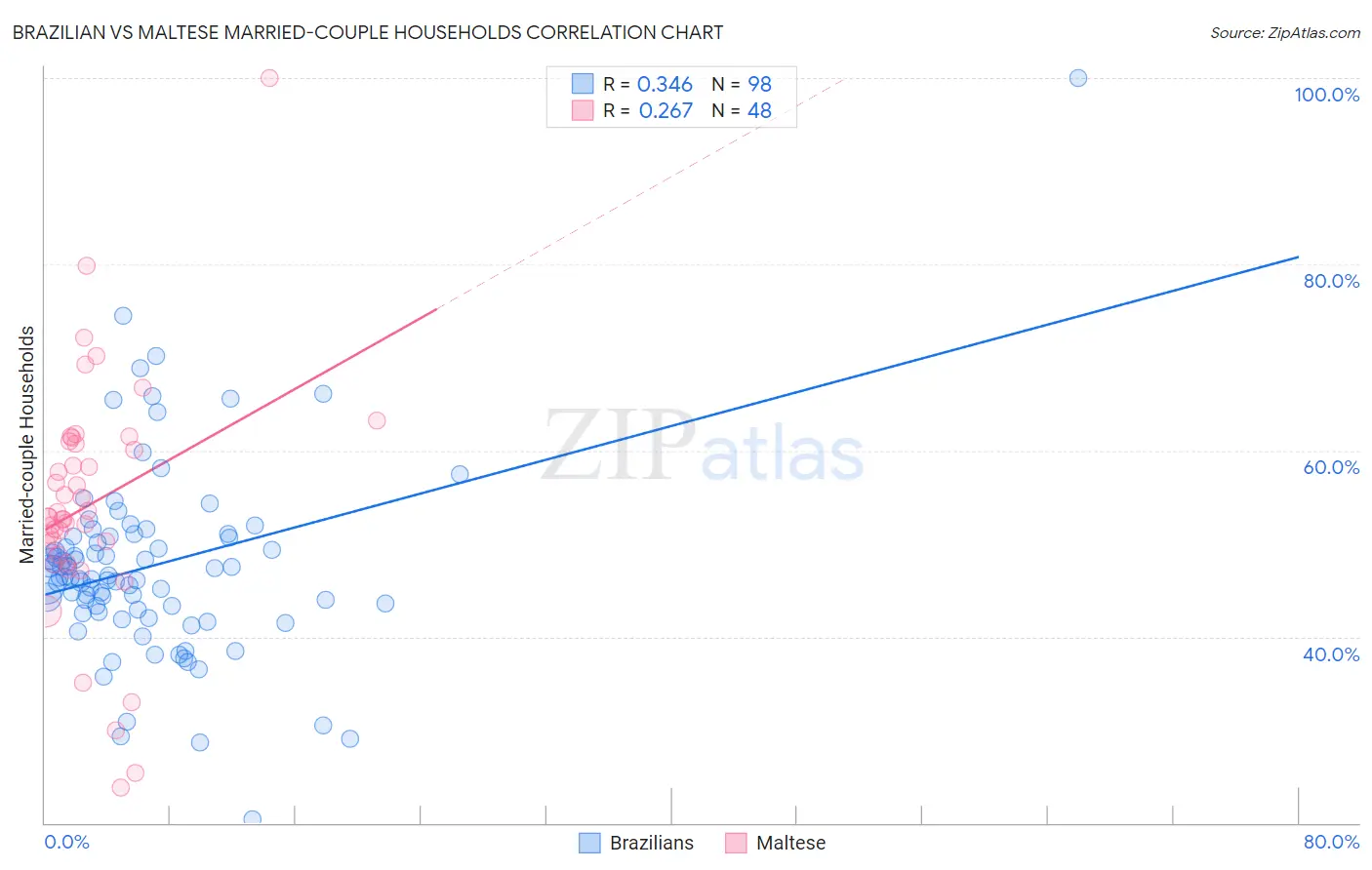 Brazilian vs Maltese Married-couple Households