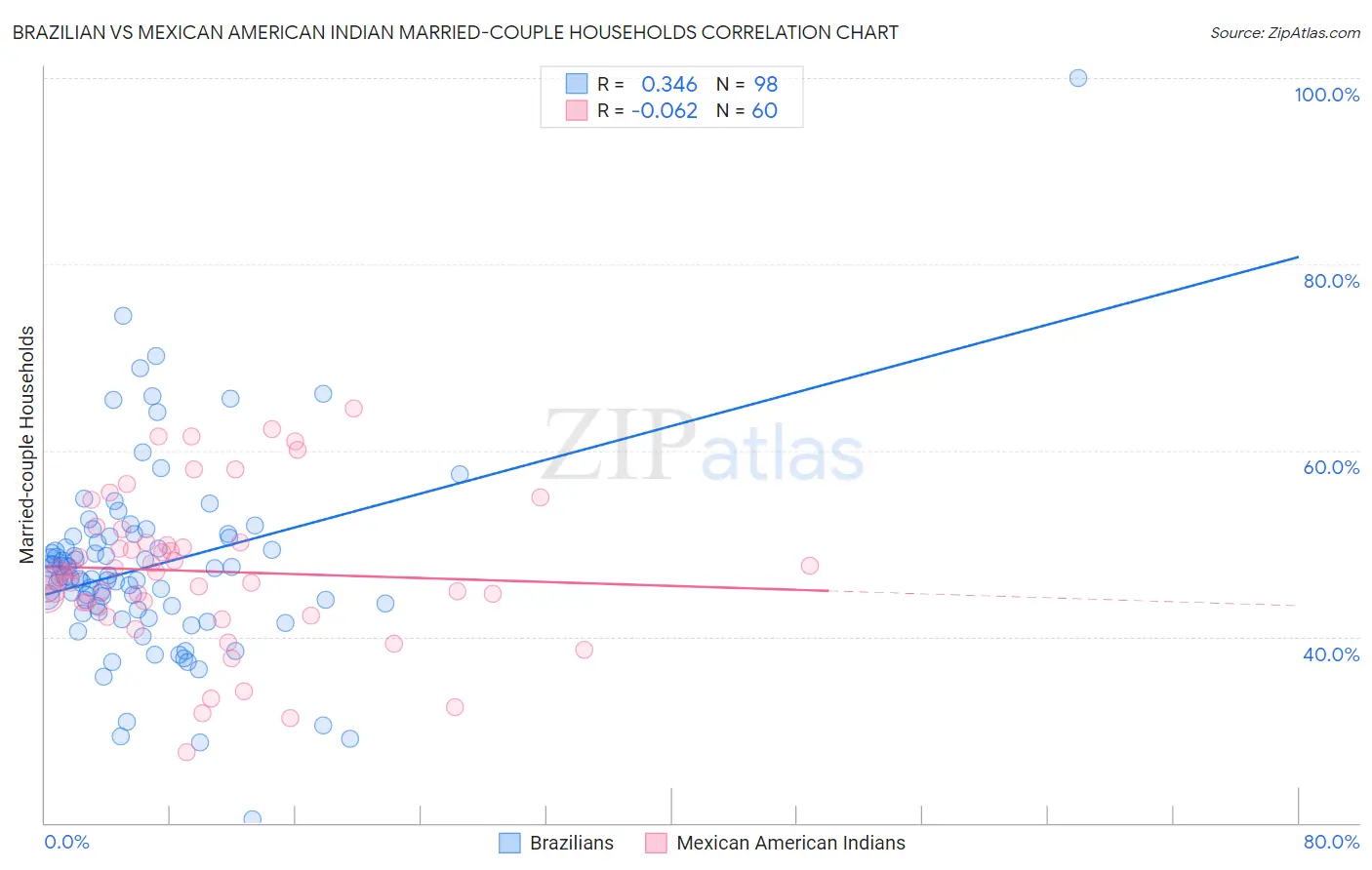 Brazilian vs Mexican American Indian Married-couple Households