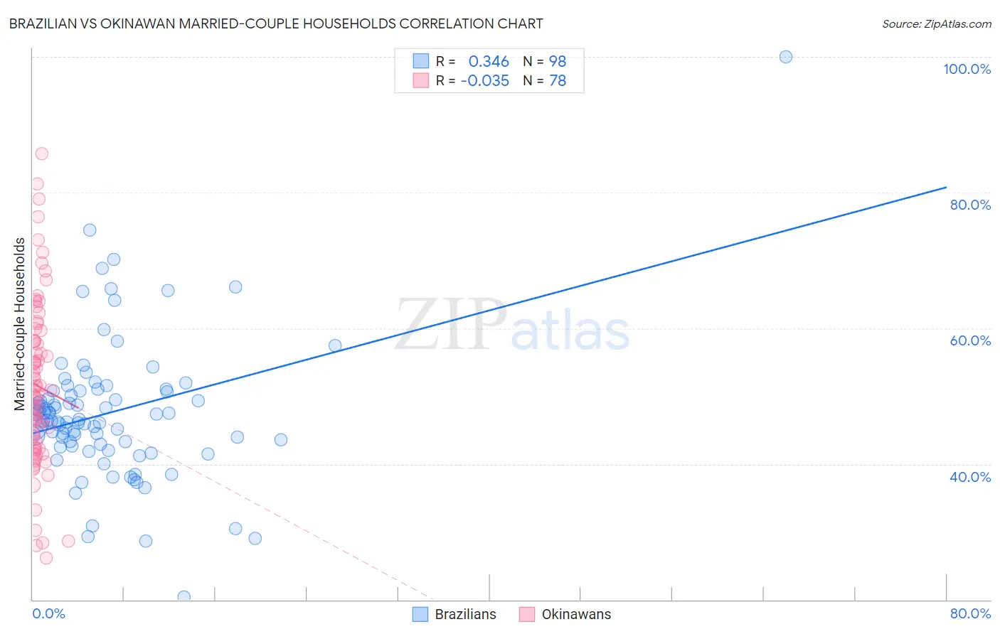 Brazilian vs Okinawan Married-couple Households