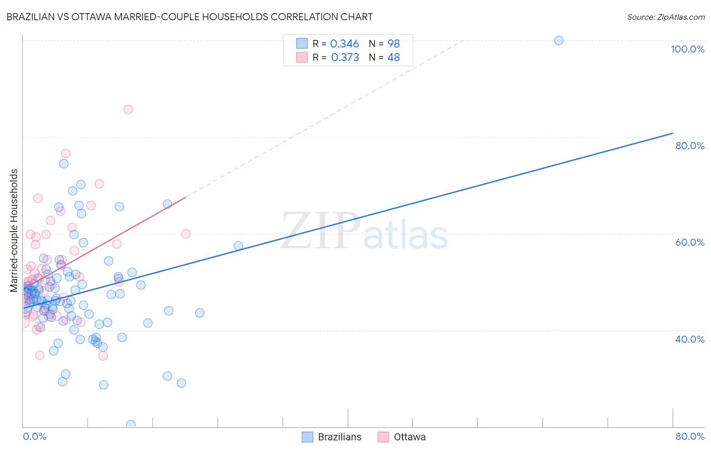Brazilian vs Ottawa Married-couple Households