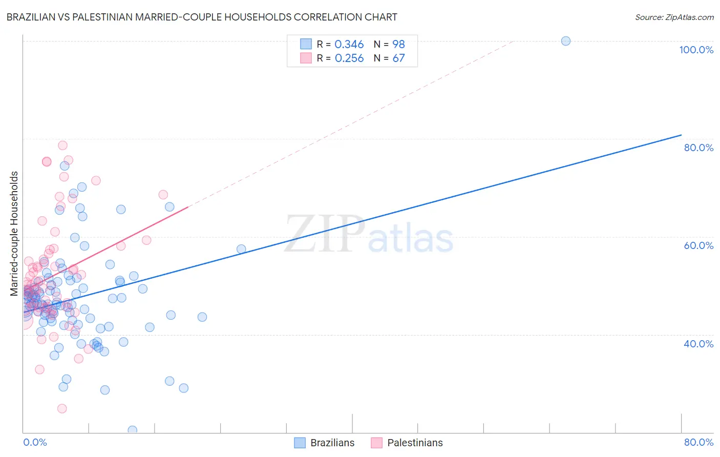 Brazilian vs Palestinian Married-couple Households