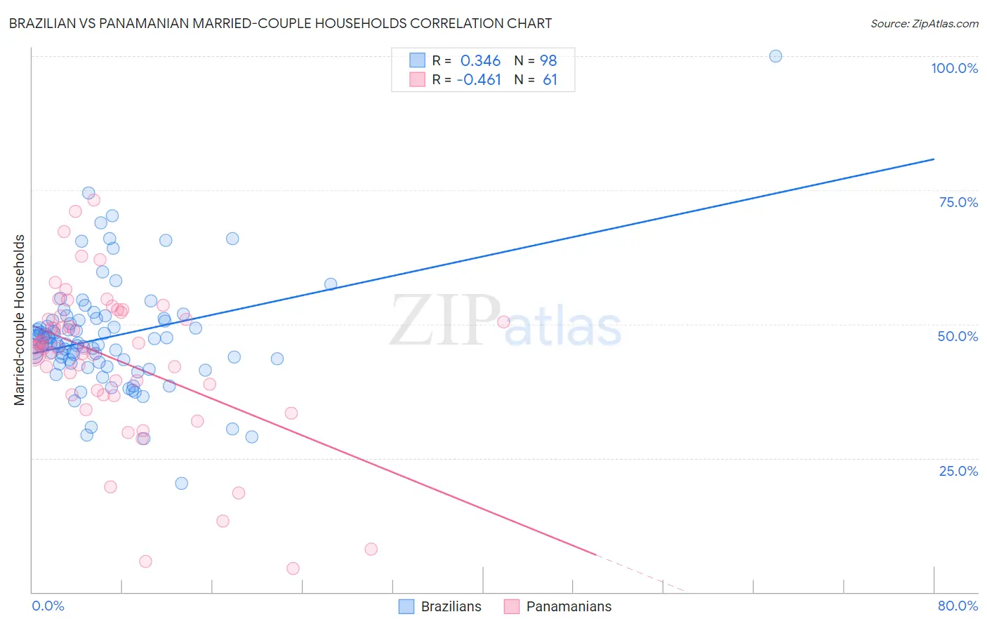 Brazilian vs Panamanian Married-couple Households