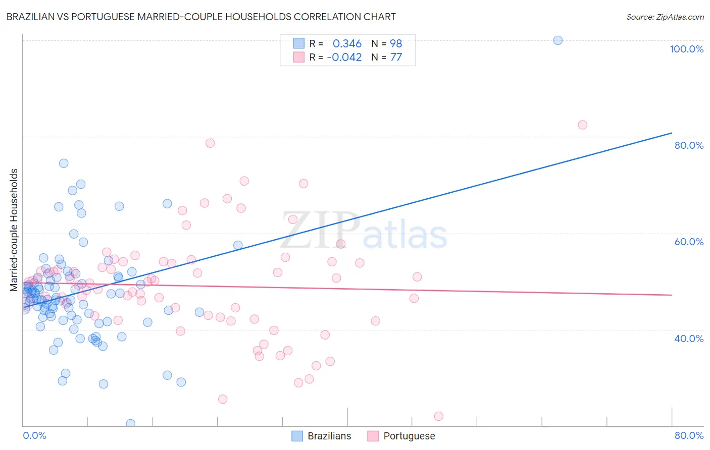 Brazilian vs Portuguese Married-couple Households