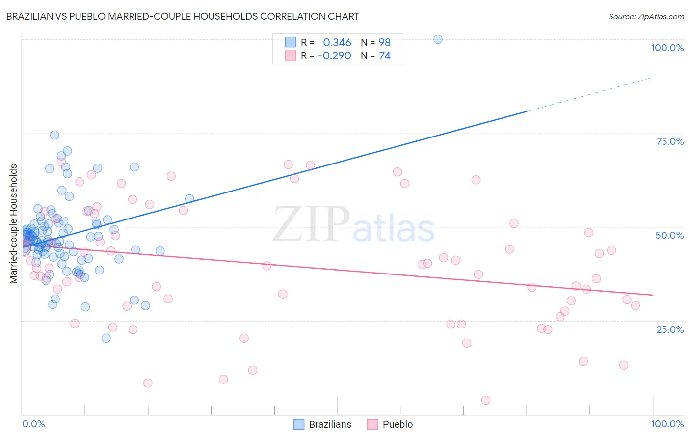 Brazilian vs Pueblo Married-couple Households