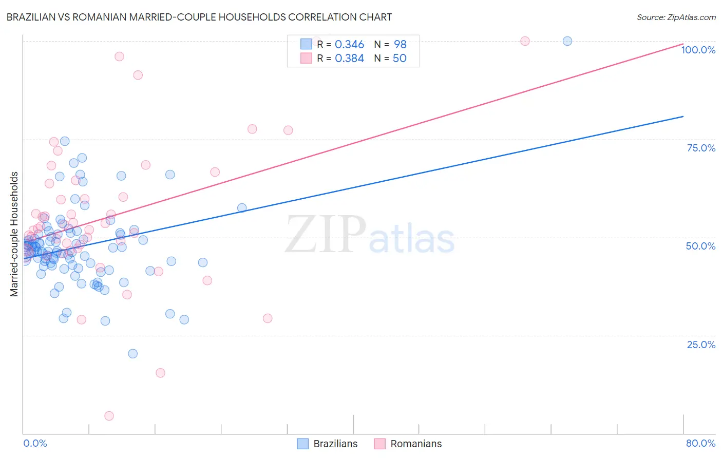 Brazilian vs Romanian Married-couple Households
