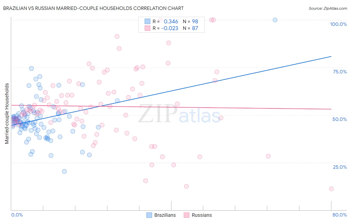 Brazilian vs Russian Married-couple Households