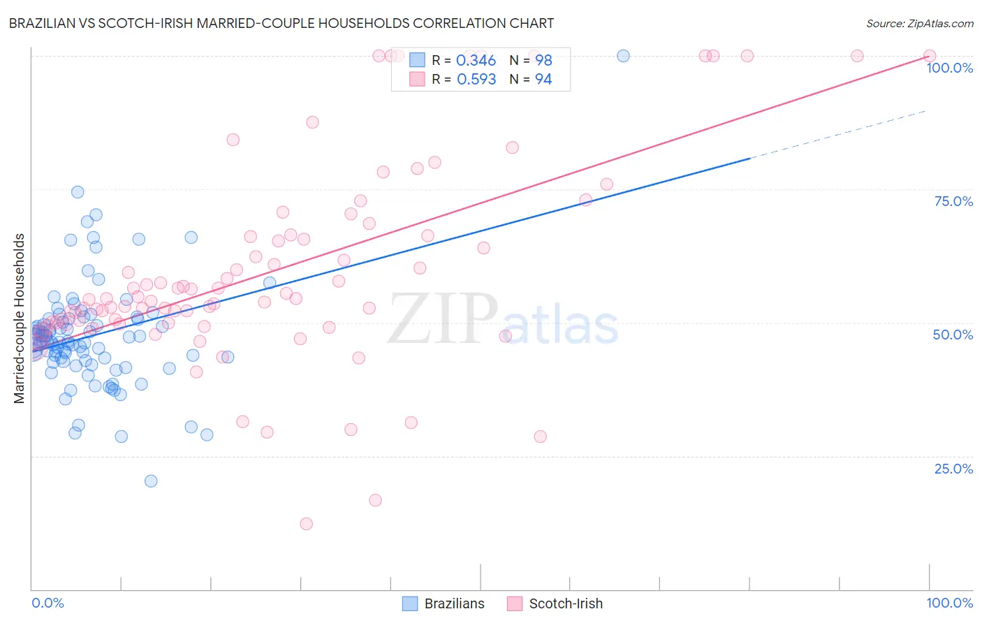 Brazilian vs Scotch-Irish Married-couple Households
