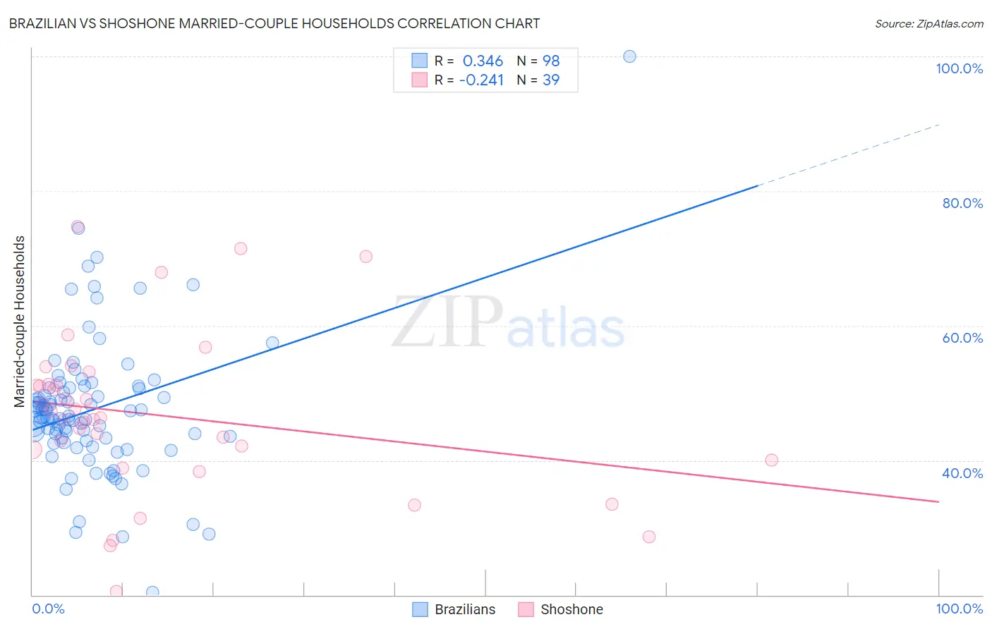 Brazilian vs Shoshone Married-couple Households