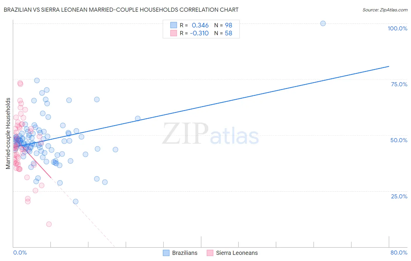 Brazilian vs Sierra Leonean Married-couple Households