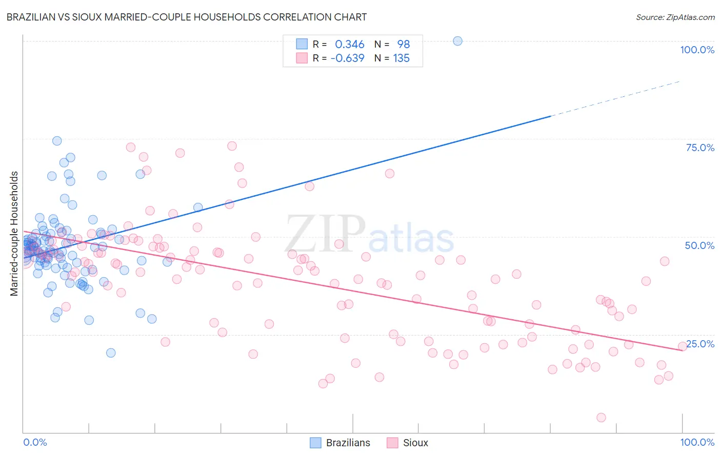 Brazilian vs Sioux Married-couple Households