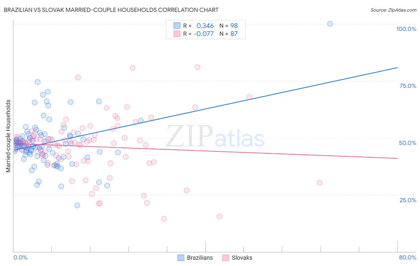Brazilian vs Slovak Married-couple Households